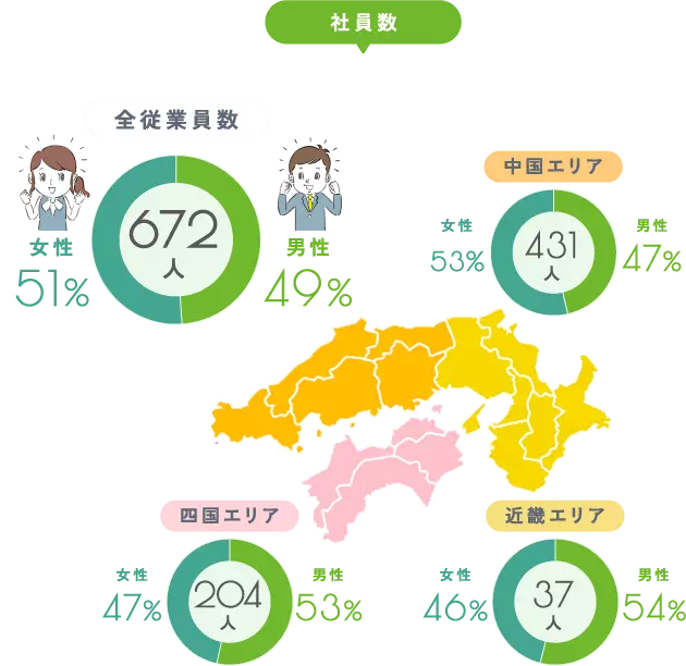 社員数 全従業員672人女性51%男性49% 中国エリア431人女性53%男性47% 四国エリア204人女性47%男性53% 近畿エリア37人女性46%男性54%